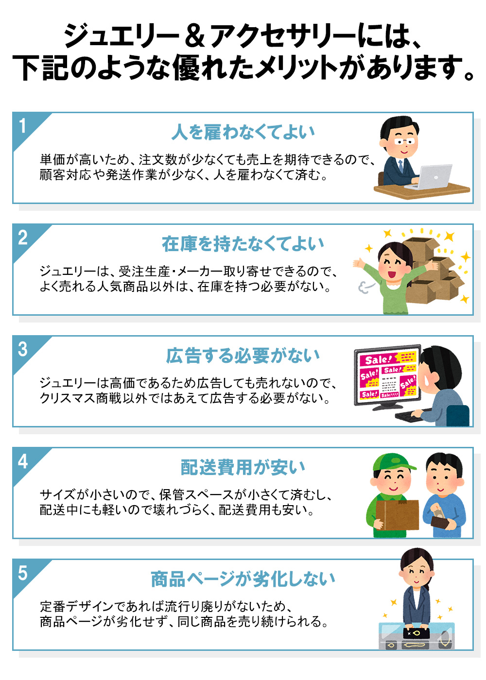 ジュエリー＆アクセサリーには、下記のような優れたメリットがあります。(1) 人を雇わなくてよい。(2) 在庫を持たなくてよい。 (3) 広告する必要がない。 (4) 配送費用が安い。 (5) 商品ページが劣化しない。